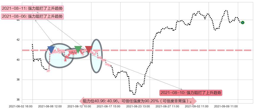 金沙集团阻力支撑位图-阿布量化