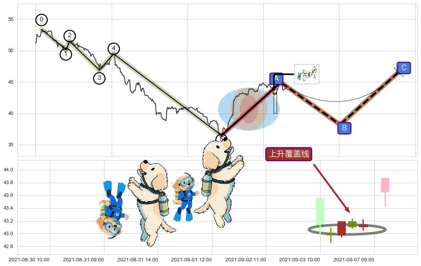 上升覆盖线+降势受阻+降势停顿+上涨两颗星 | 上涨三颗星+上涨Pinbar组合信号+曙光初现形态+单针探底（定海神针）+早晨之星（黎明之星） ➕ 调整浪ABC