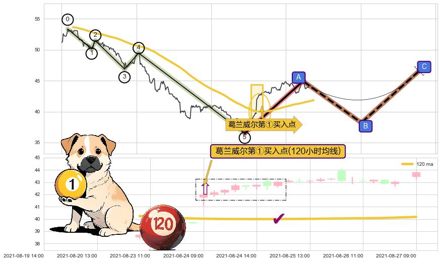 葛兰威尔第①买入点+【银山谷】买入点+【金蜘蛛】买入点+【旱地拔葱】买入点+【蛟龙出海】买入点+【高山滑雪】买入点 ➕ 调整浪ABC