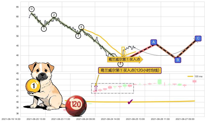 葛兰威尔第①买入点+【银山谷】买入点+【金蜘蛛】买入点+【旱地拔葱】买入点+【蛟龙出海】买入点+【高山滑雪】买入点 ➕ 调整浪ABC