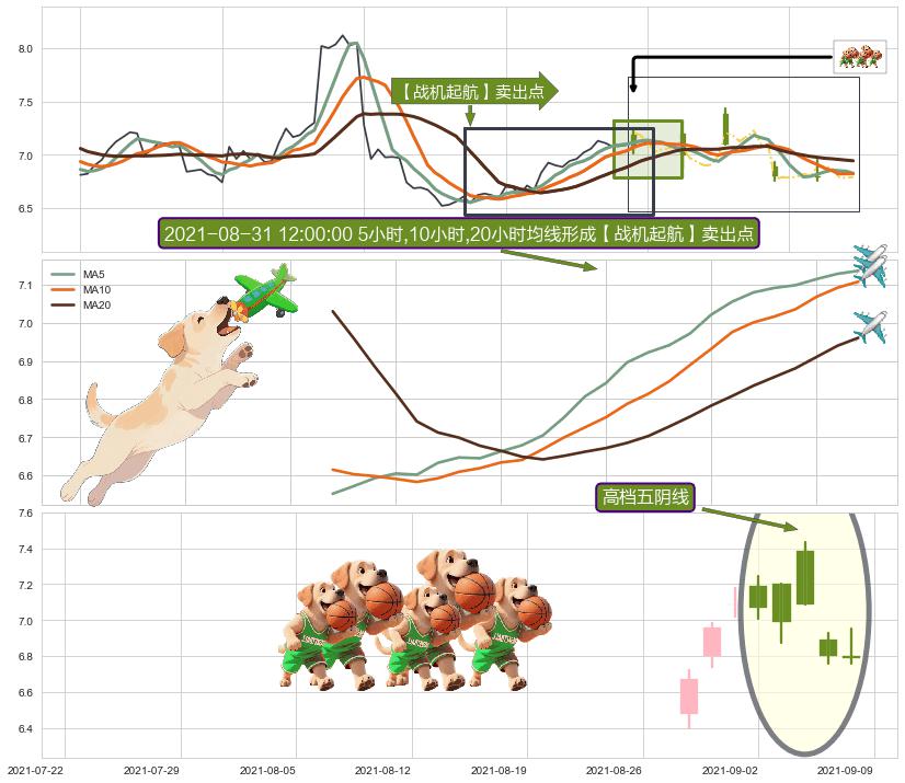 高档五阴线 ➕ 【战机起航】卖出点