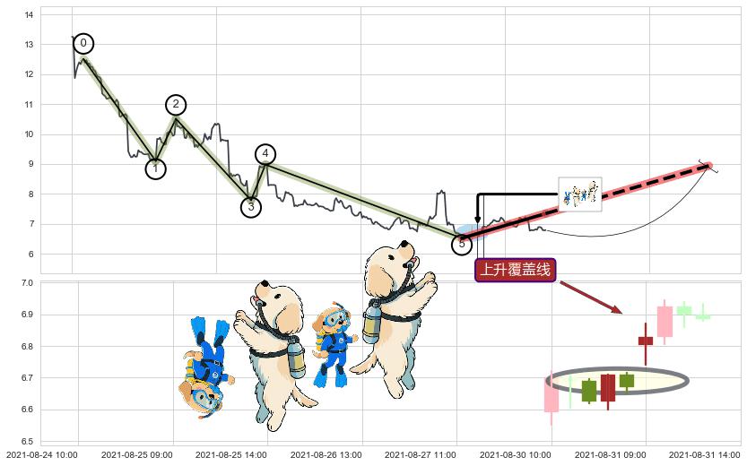 上升覆盖线+降势停顿+两红夹一黑+高位并排阳线+上涨两颗星 | 上涨三颗星+底部尽头线（上山虎）+锤头线（锤子线）+看涨(低位)倒锤头线+上升抵抗+红三兵+好友反攻 ➕ 调整浪ABC
