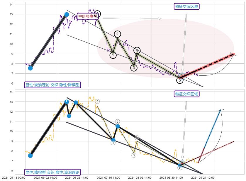 突破整理 ➕ 调整浪ABC