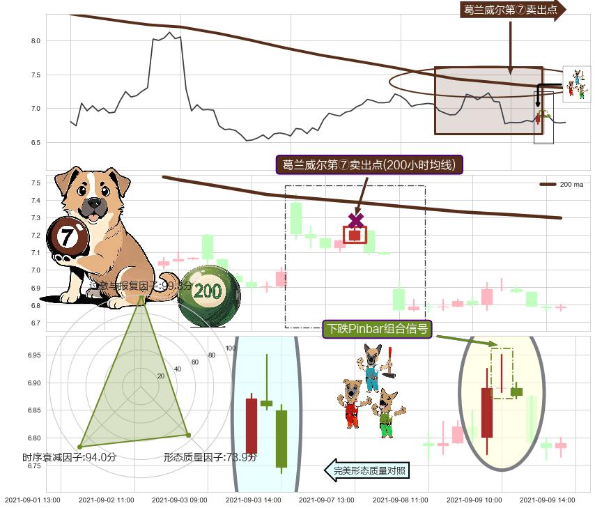 下跌Pinbar组合信号+双飞乌鸦(树上二鸦)+下跌两颗星 ｜ 下跌三颗星+高档五阴线 ➕ 葛兰威尔第⑦卖出点