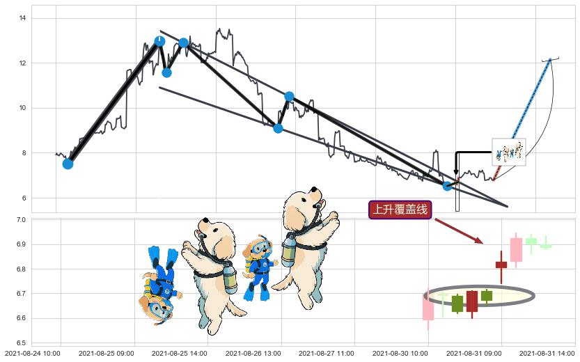 上升覆盖线+降势停顿+两红夹一黑+高位并排阳线+上涨两颗星 | 上涨三颗星+底部尽头线（上山虎）+锤头线（锤子线）+看涨(低位)倒锤头线+上升抵抗+红三兵+好友反攻 ➕ 突破整理