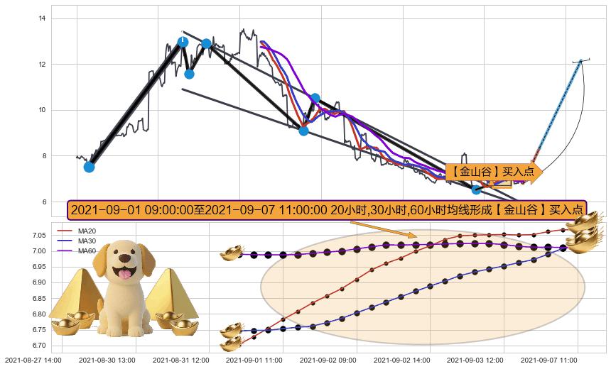 【金山谷】买入点+【蛟龙出海】买入点 ➕ 突破整理