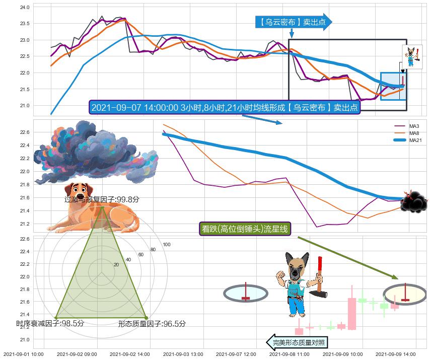 看跌(高位倒锤头)流星线 ➕ 【乌云密布】卖出点