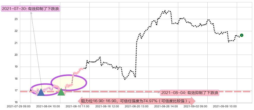 梅西百货阻力支撑位图-阿布量化