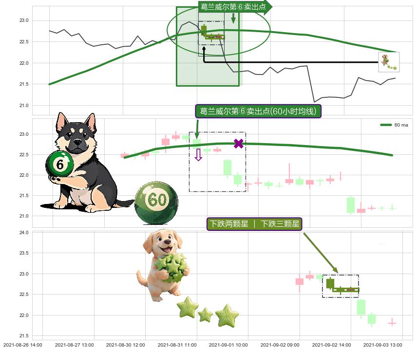 下跌两颗星 ｜ 下跌三颗星 ➕ 葛兰威尔第⑥卖出点