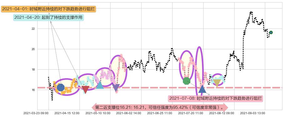 梅西百货阻力支撑位图-阿布量化