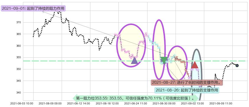 万事达阻力支撑位图-阿布量化