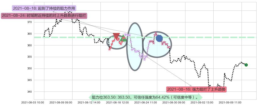 万事达阻力支撑位图-阿布量化