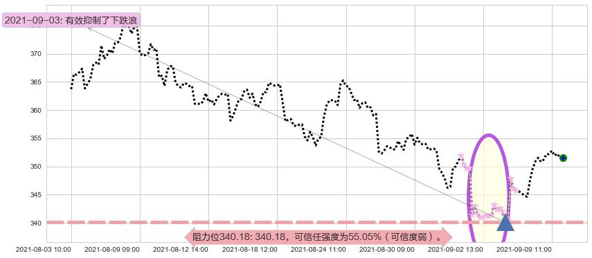 万事达阻力支撑位图-阿布量化