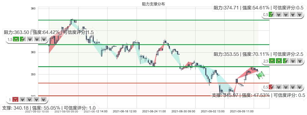 万事达(usMA)阻力支撑位图-阿布量化