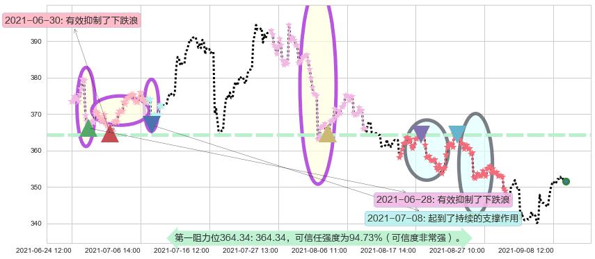 万事达阻力支撑位图-阿布量化