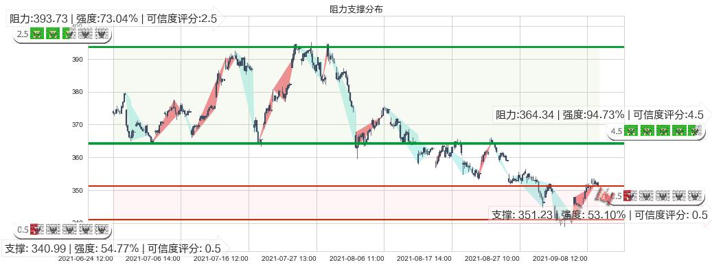 万事达(usMA)阻力支撑位图-阿布量化