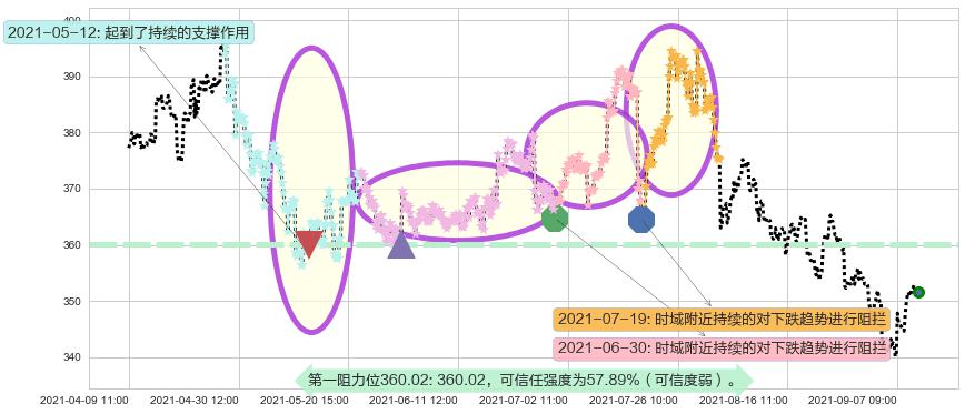 万事达阻力支撑位图-阿布量化