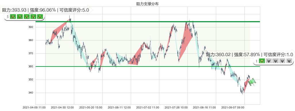 万事达(usMA)阻力支撑位图-阿布量化