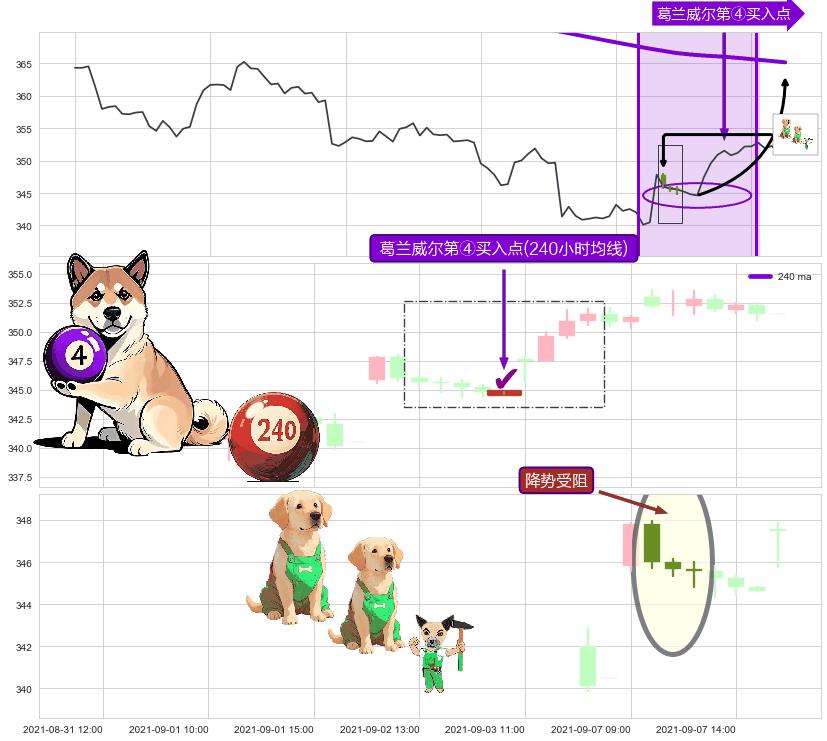 降势受阻+锤头线（锤子线） ➕ 葛兰威尔第④买入点