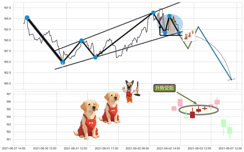 升势受阻+下跌两颗星 ｜ 下跌三颗星 ➕ 突破整理
