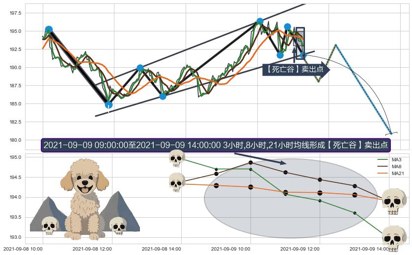 【死亡谷】卖出点+【断头铡刀】卖出点+【战机起航】卖出点 ➕ 突破整理