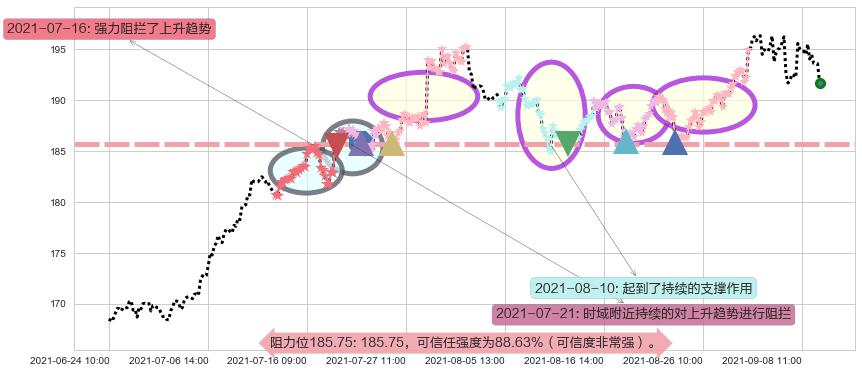 MAA房产信托阻力支撑位图-阿布量化