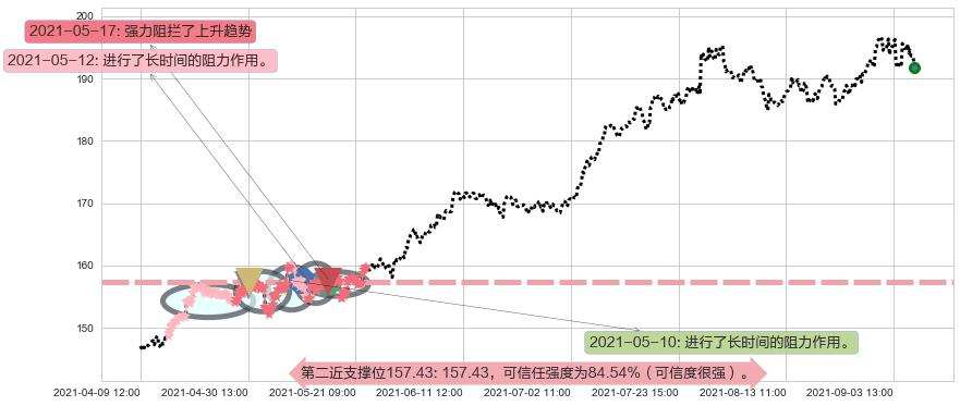 MAA房产信托阻力支撑位图-阿布量化