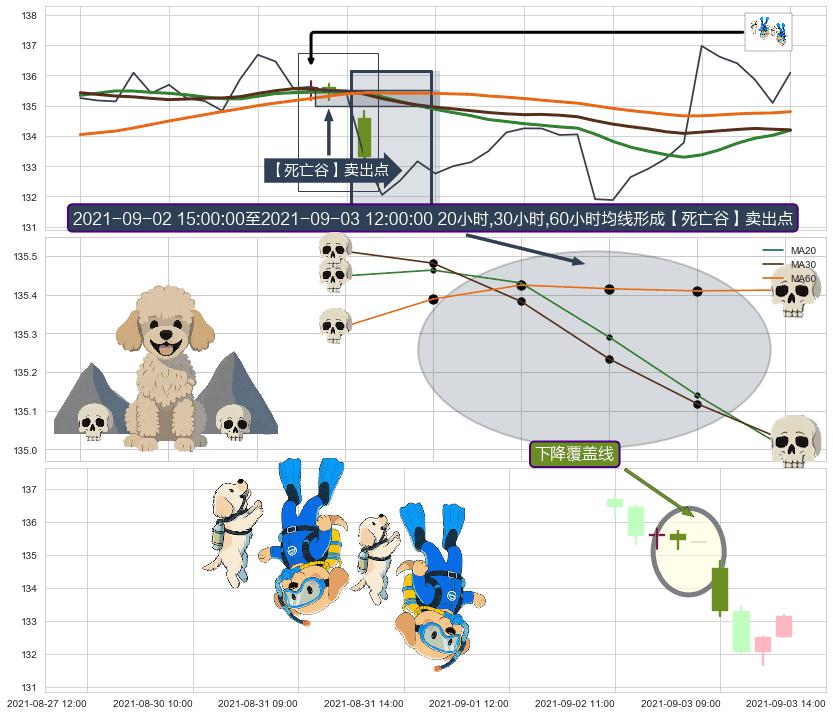 下降覆盖线+下跌抵抗 ➕ 【死亡谷】卖出点
