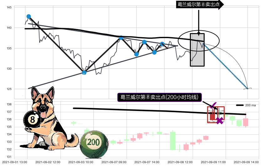 葛兰威尔第⑧卖出点+【死亡谷】卖出点+【绝命跳】卖出点 ➕ 突破整理