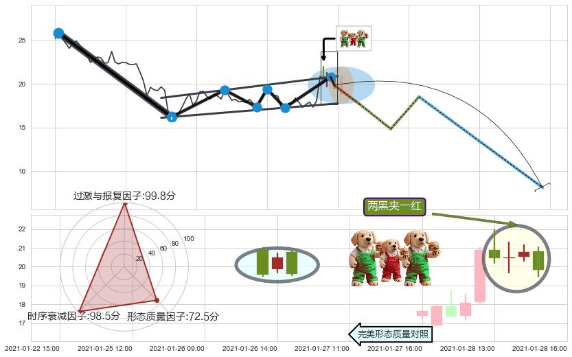 两黑夹一红 ➕ 突破整理