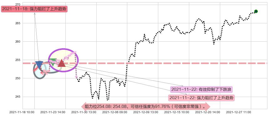 麦当劳阻力支撑位图-阿布量化