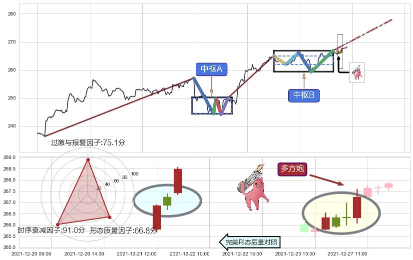 多方炮+降势停顿+上涨孤独十字星+多方尖兵+冉冉上升|稳步上涨+上升三部曲（升势三鸦）+两红夹一黑+上涨镊子线（U形磁铁）+低位并排阳线+上涨两颗星 | 上涨三颗星+上涨螺旋桨形态+单针探底（定海神针）+锤头线（锤子线）+早晨之星（黎明之星） ➕ 缠论中枢点