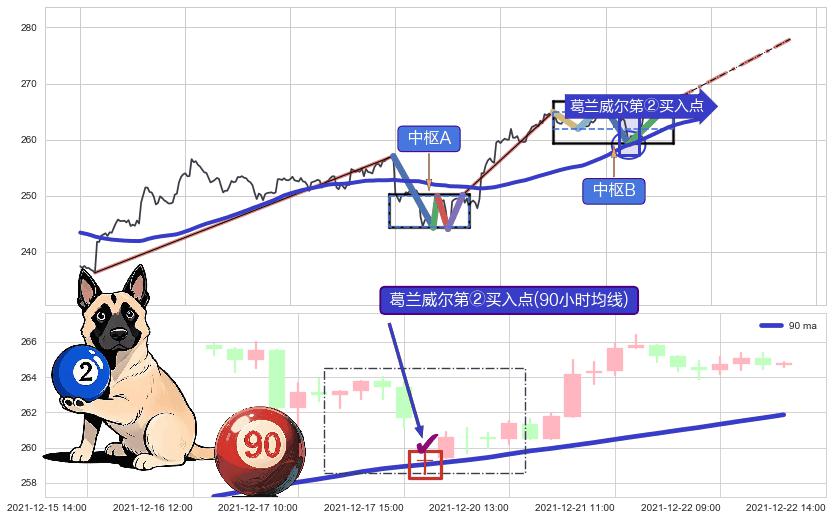 葛兰威尔第②买入点+【烘云托月】买入点 ➕ 缠论中枢点