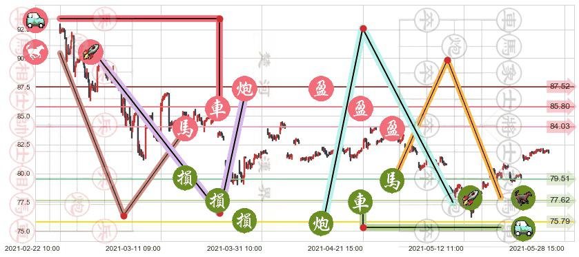 中国ETF-iShares MSCI(usMCHI)止盈止损位分析
