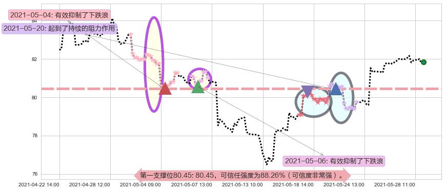 中国ETF-iShares MSCI阻力支撑位图-阿布量化
