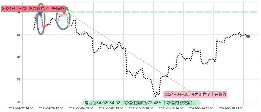 中国ETF-iShares MSCI阻力支撑位图-阿布量化