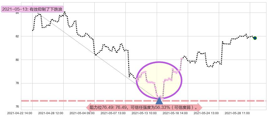 中国ETF-iShares MSCI阻力支撑位图-阿布量化