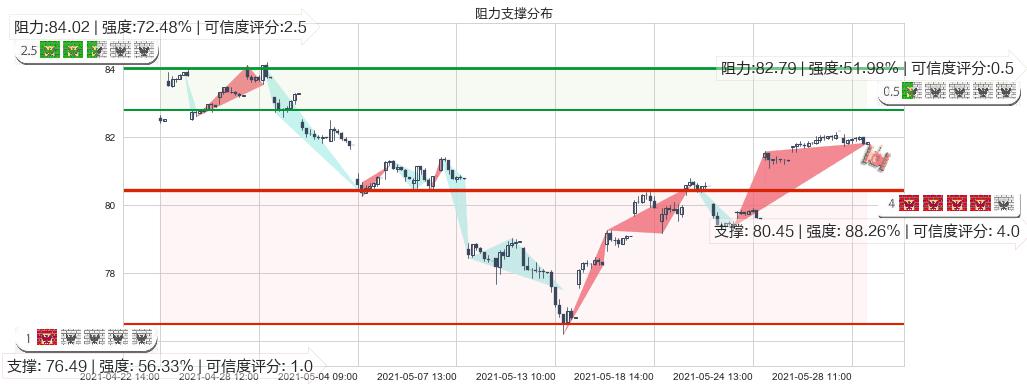 中国ETF-iShares MSCI(usMCHI)阻力支撑位图-阿布量化