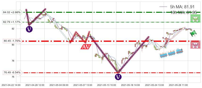 中国ETF-iShares MSCI(MCHI)短线趋势趋势阶段分析图-阿布量化