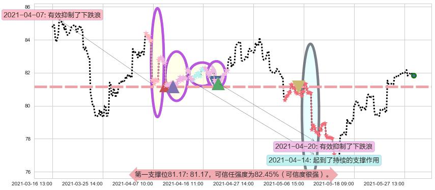 中国ETF-iShares MSCI阻力支撑位图-阿布量化
