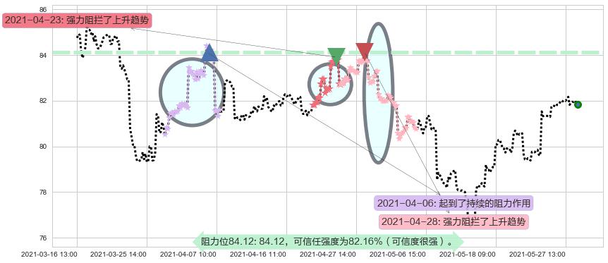 中国ETF-iShares MSCI阻力支撑位图-阿布量化
