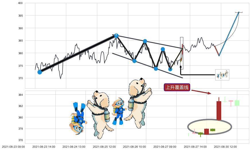 上升覆盖线+降势受阻+上涨两颗星 | 上涨三颗星+上涨螺旋桨形态+锤头线（锤子线）+下探上涨+阳包阴(穿头破脚)+看涨(低位)倒锤头线 ➕ 突破整理