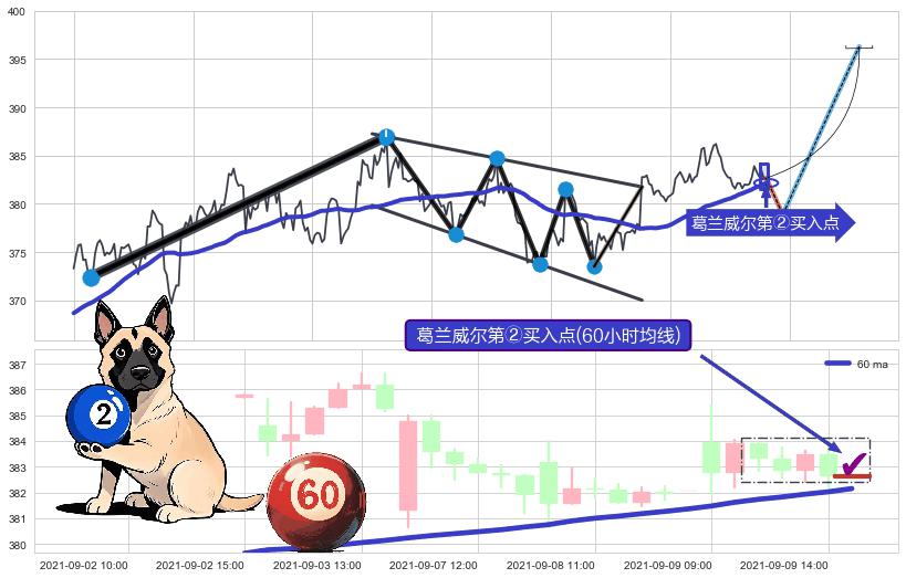 葛兰威尔第②买入点+葛兰威尔第③买入点+【银山谷】买入点+【金蜘蛛】买入点+【旱地拔葱】买入点 ➕ 突破整理