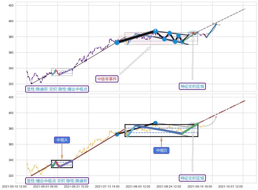 缠论中枢点 ➕ 突破整理