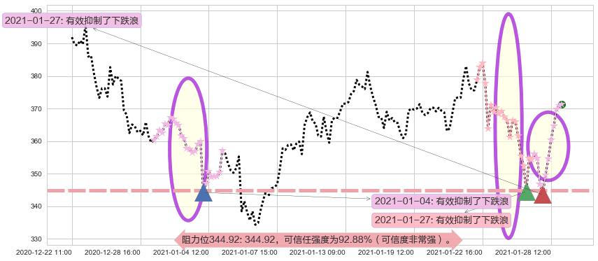 MongoDB Inc.阻力支撑位图-阿布量化