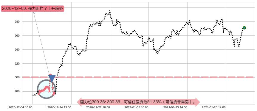MongoDB Inc.阻力支撑位图-阿布量化