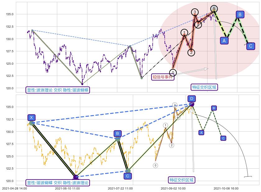 谐波(XABCD) ➕ 调整浪ABC