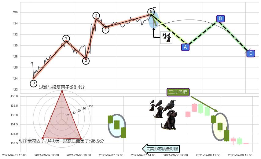 三只乌鸦+两黑夹一红+黄昏之星（夜星）+双飞乌鸦(树上二鸦)+下跌两颗星 ｜ 下跌三颗星+顶部尽头线（下山虎）+看跌(高位倒锤头)流星线 ➕ 调整浪ABC