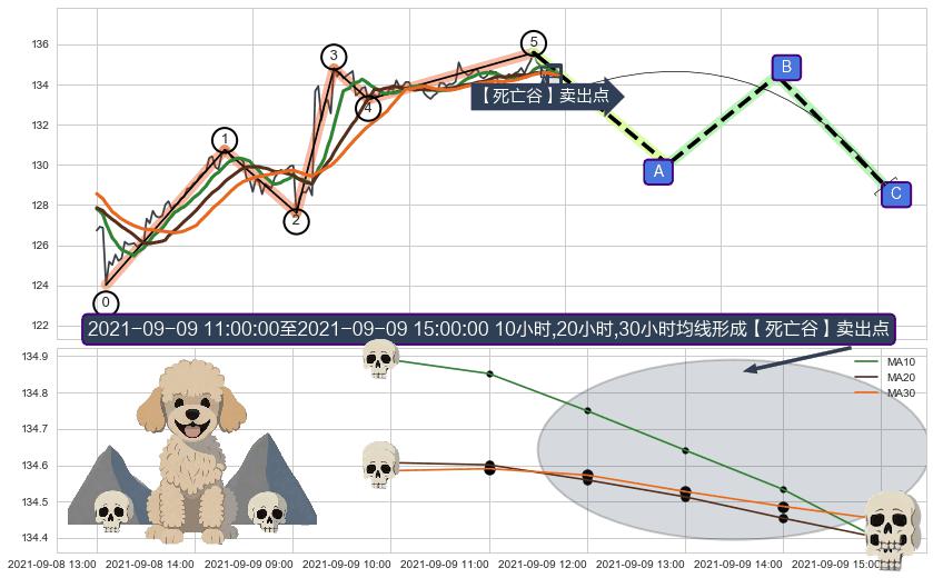 【死亡谷】卖出点+【毒蜘蛛】卖出点+【断头铡刀】卖出点+【战机起航】卖出点 ➕ 调整浪ABC