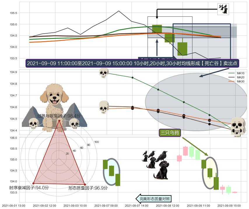 三只乌鸦+两黑夹一红 ➕ 【死亡谷】卖出点